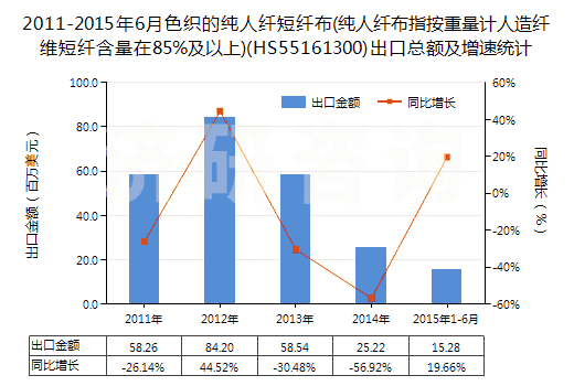 2011-2015年6月色織的純?nèi)死w短纖布(純?nèi)死w布指按重量計(jì)人造纖維短纖含量在85%及以上)(HS55161300)出口總額及增速統(tǒng)計(jì)